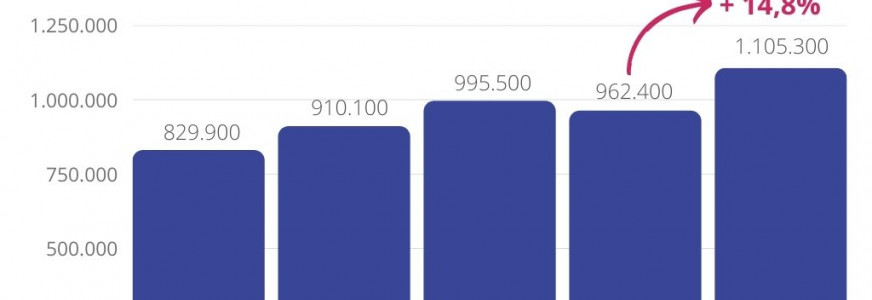 Kengetallen sector bekend: Meer patiënten naar klinieken in 2021