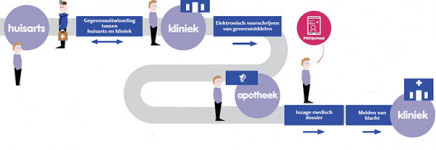 Wet en regelgeving gegevensuitwisseling: waar moet u aan voldoen?