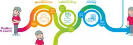 Resultaten van het Santeon Experiment uitkomstinstrumenten