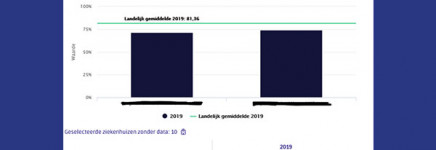 Kwaliteitsindicatoren 2020 klinieken compleet in SKI