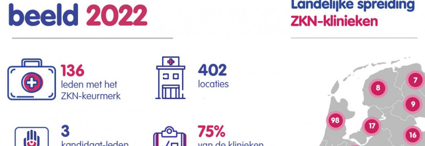 Kengetallen ZKN 2022 bekend