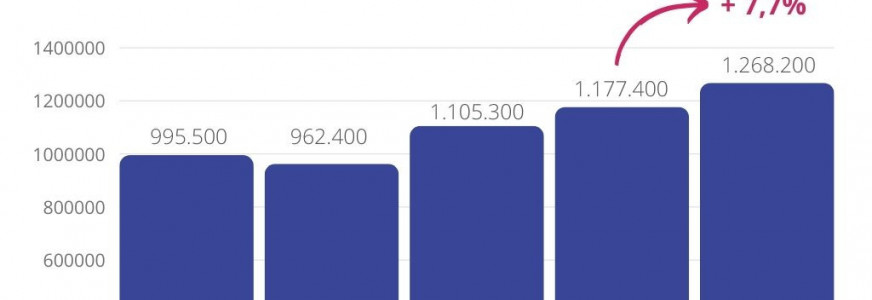 In 2023 bijna 1,3 miljoen patiënten naar klinieken 